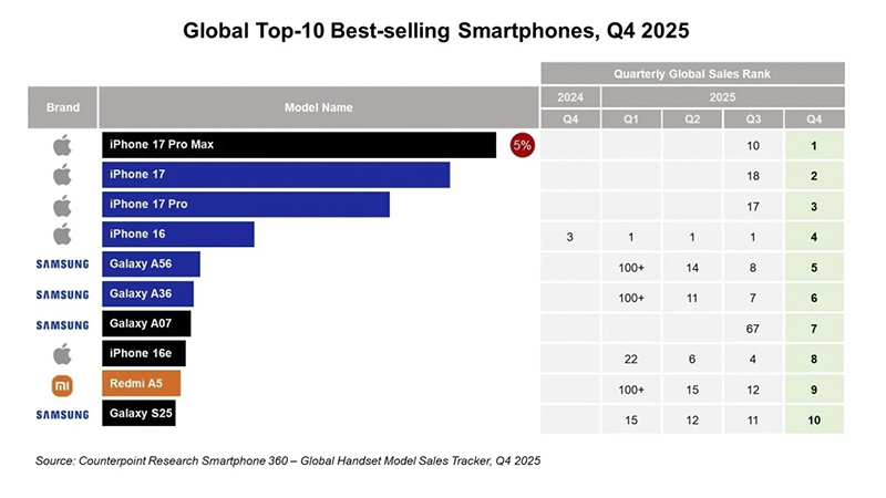 chiec-dien-thoai-thong-minh-ban-chay-nhat-the-gioi-2