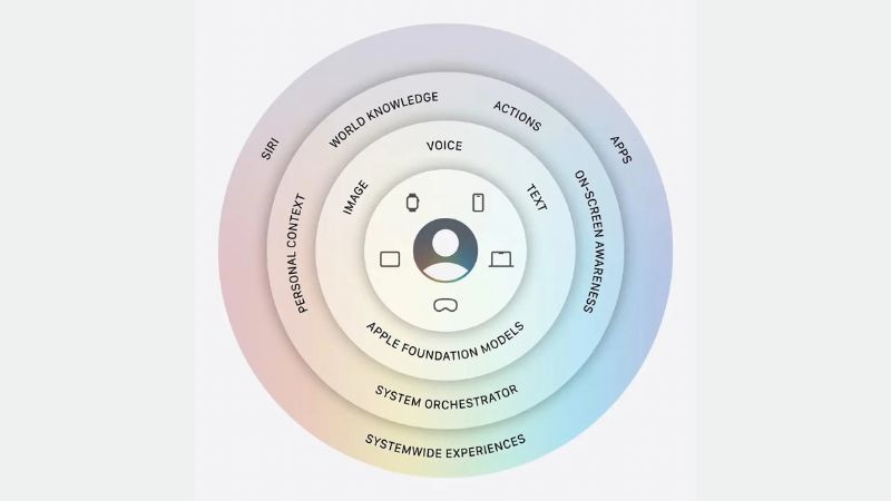 So sánh trí tuệ nhân tạo Siri