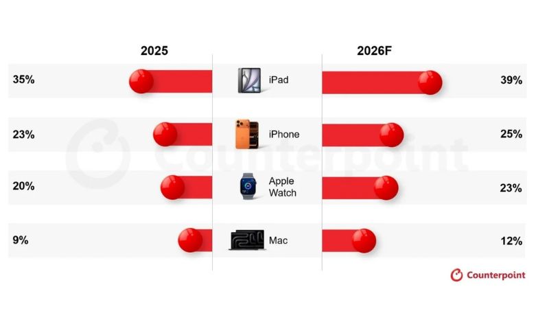 Apple đang phá kỷ lục