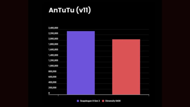 Snapdragon 8 Gen 3 và Dimensity 8400