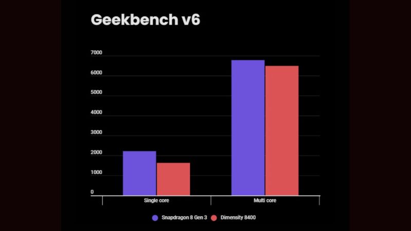 Snapdragon 8 Gen 3 và Dimensity 8400