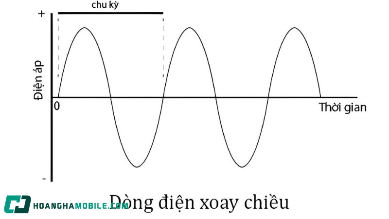 dong-dien-xoay-chieu-2