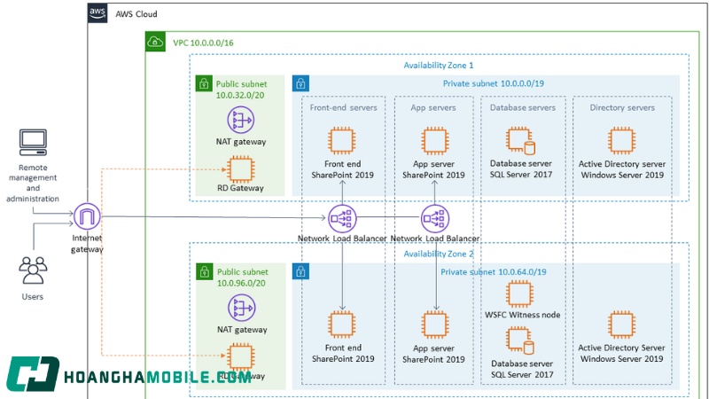 sharepoint-la-gi-2