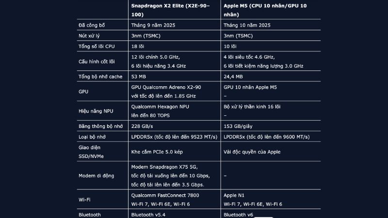 So sánh Snapdragon X2 Elite và Apple M5