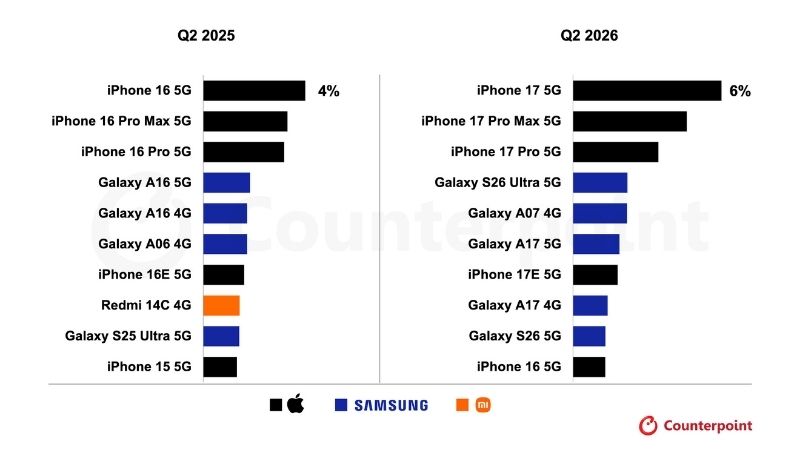 Galaxy S26 Ultra là điện thoại Android bán chạy nhất thế giới quý 2/2026