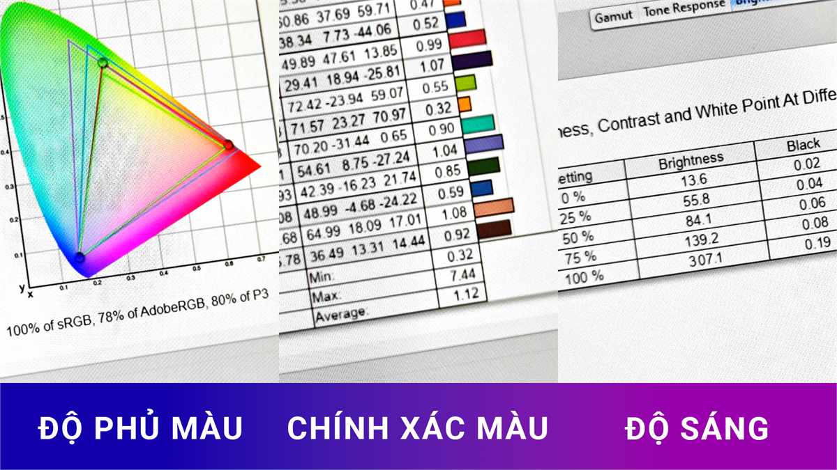 Kết quả đo độ phủ màu, độ chính xác màu và độ sáng màn hình TUF Gaming A15