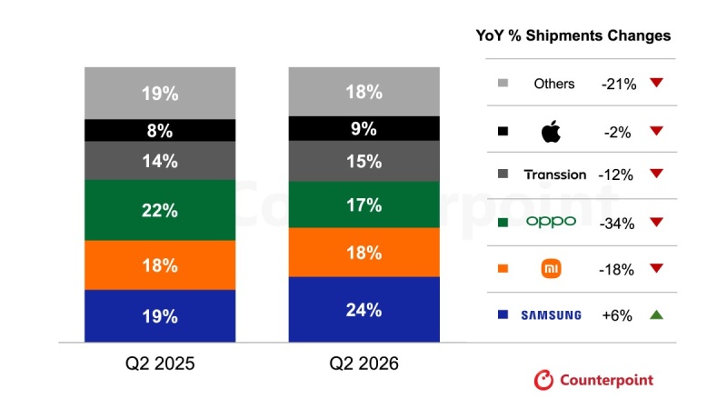 Samsung dẫn đầu thị trường điện thoại thông minh Đông Nam Á quý 2/2026 với 24% thị phần