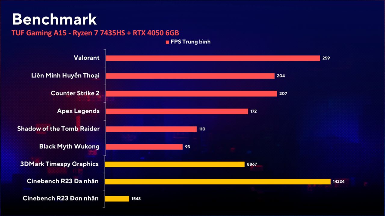 Biểu đồ benchmark hiệu năng chơi game của ASUS TUF Gaming A15