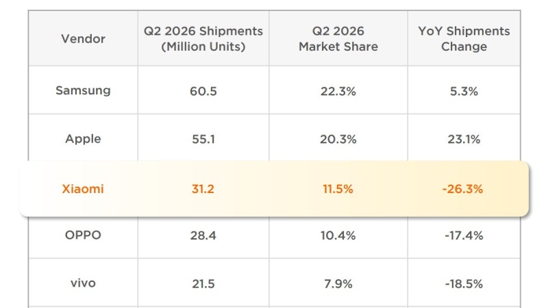 Xiaomi giữ vị trí thứ 3 toàn cầu quý 2 2026
