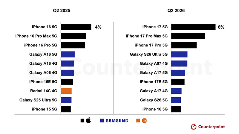 iPhone 17 bán chạy nhất thế giới trong quý 2 năm 2026 theo Counterpoint Research