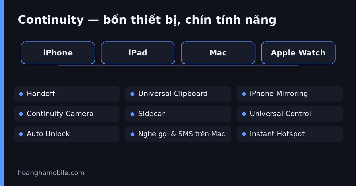Sơ đồ bốn thiết bị Apple và chín tính năng liên thông Continuity