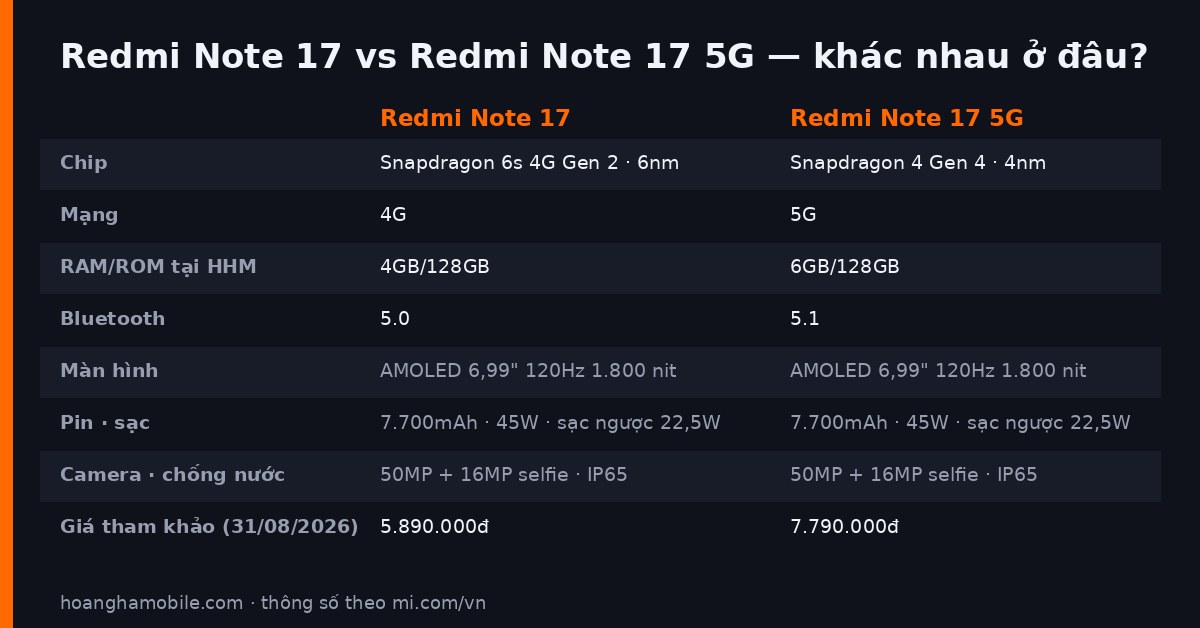Bảng so sánh thông số Redmi Note 17 và Redmi Note 17 5G
