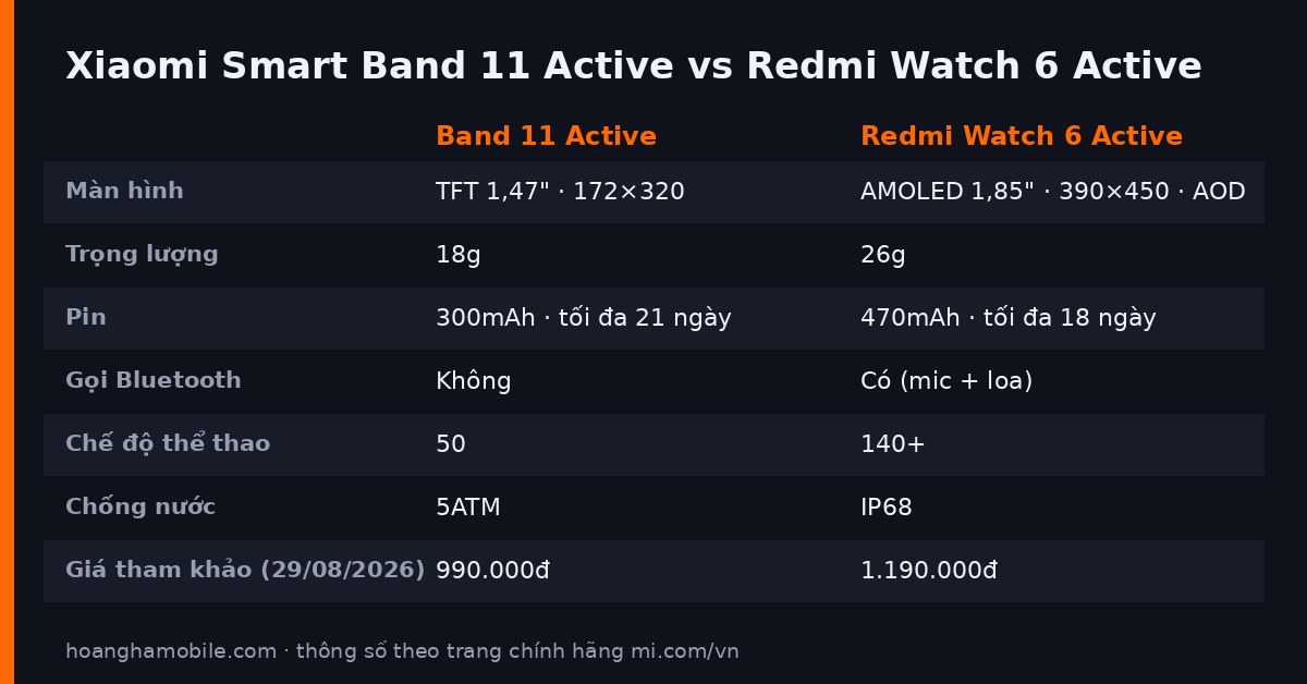 Bảng so sánh thông số Xiaomi Smart Band 11 Active và Redmi Watch 6 Active