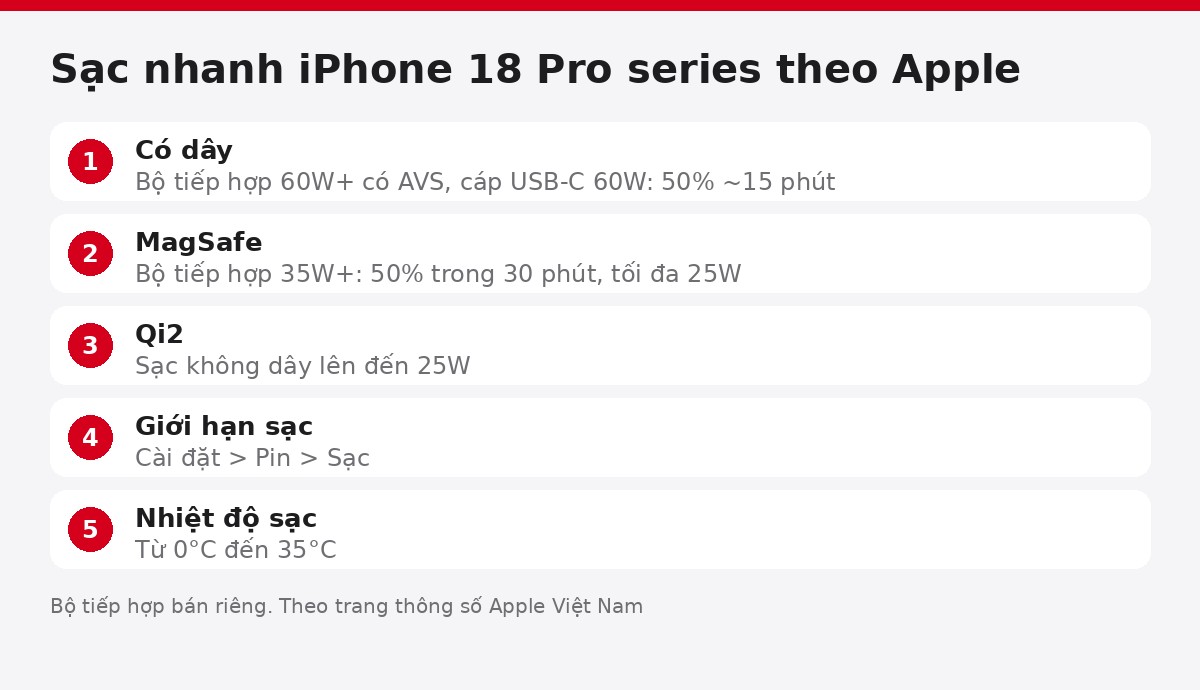Cách sạc nhanh iPhone 18 Pro Max